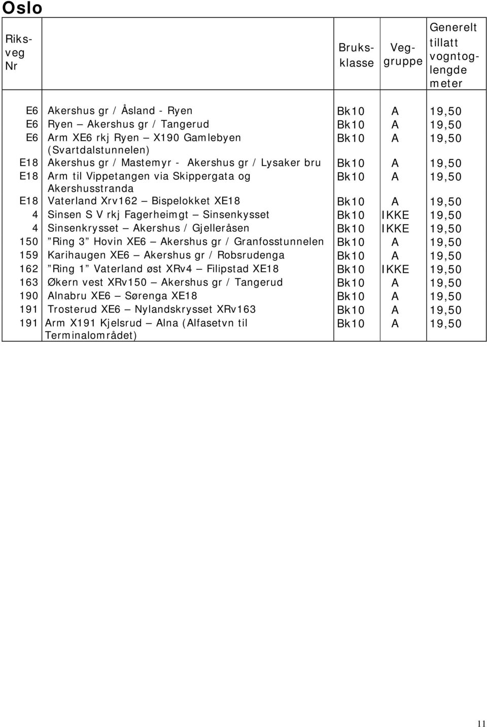 Sinsenkysset Bk10 IKKE 19,50 4 Sinsenkrysset Akershus / Gjelleråsen Bk10 IKKE 19,50 150 Ring 3 Hovin XE6 Akershus gr / Granfosstunnelen Bk10 A 19,50 159 Karihaugen XE6 Akershus gr / Robsrudenga Bk10