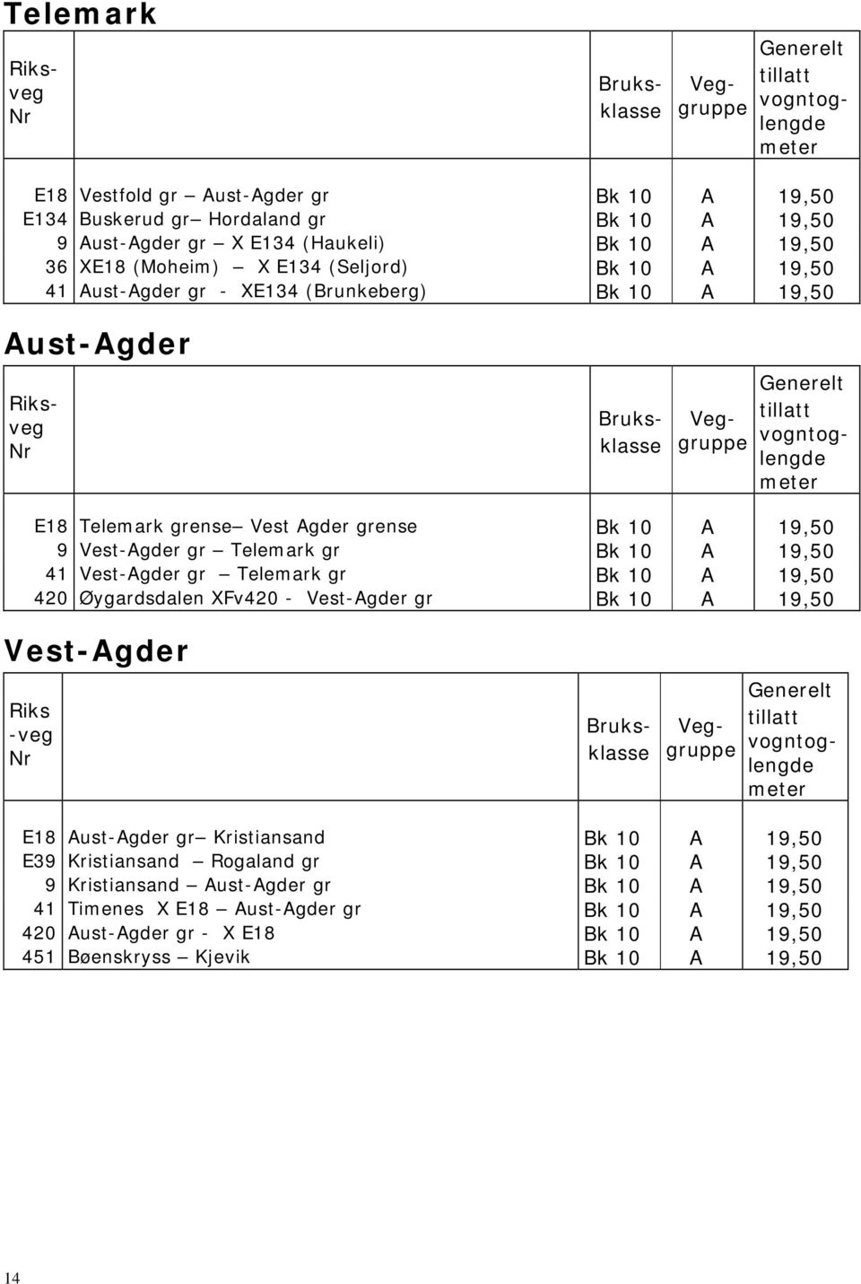 19,50 41 Vest-Agder gr Telemark gr Bk 10 A 19,50 420 Øygardsdalen XFv420 - Vest-Agder gr Bk 10 A 19,50 Vest-Agder Riks -veg E18 Aust-Agder gr Kristiansand Bk 10 A 19,50 E39