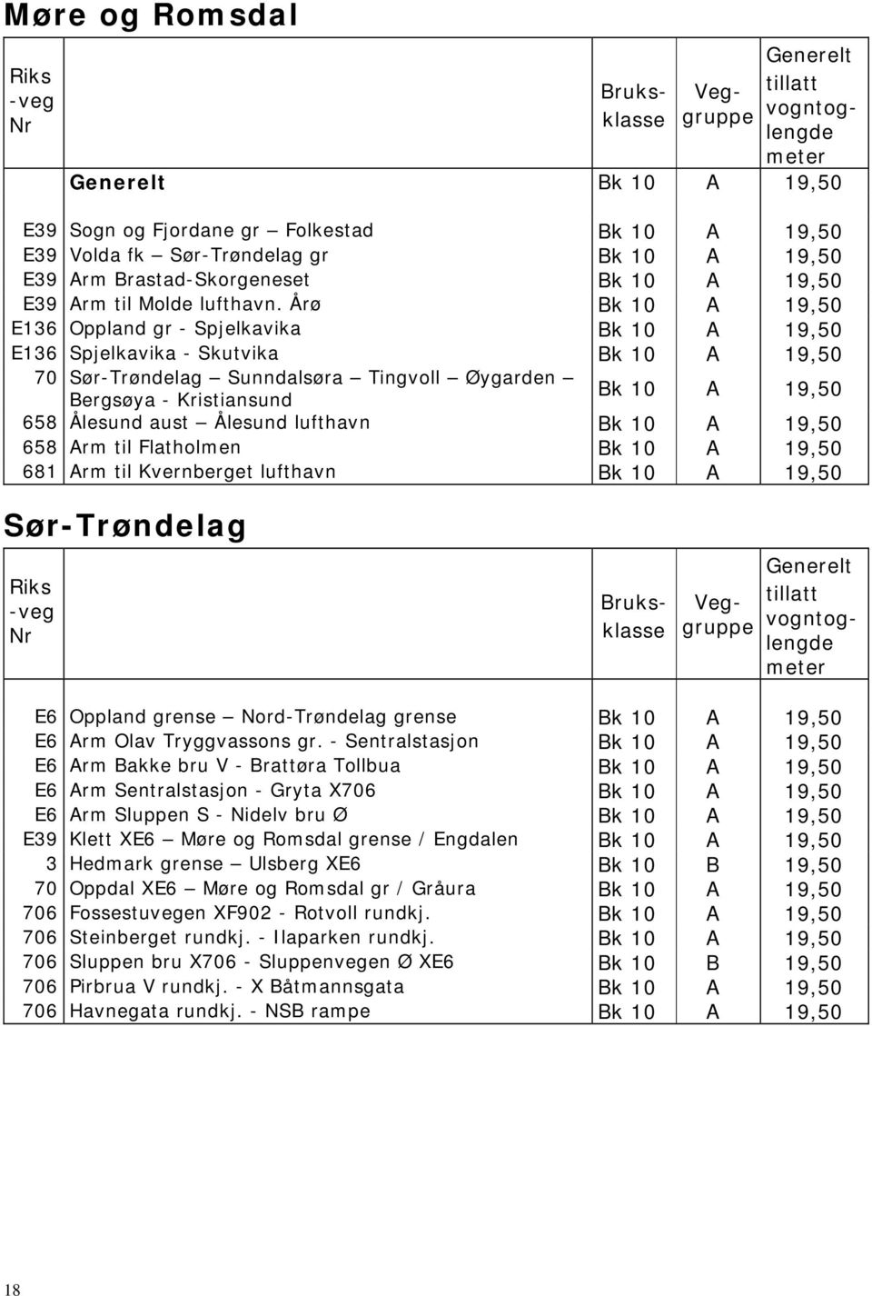 Ålesund aust Ålesund lufthavn Bk 10 A 19,50 658 Arm til Flatholmen Bk 10 A 19,50 681 Arm til Kvernberget lufthavn Bk 10 A 19,50 Sør-Trøndelag Riks -veg Bruks- klasse Bk 10 A 19,50 E6 Oppland grense