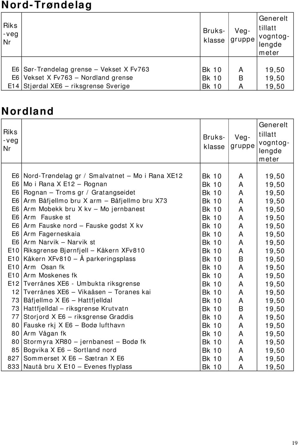 A 19,50 E6 Arm Mobekk bru X kv Mo jernbanest Bk 10 A 19,50 E6 Arm Fauske st Bk 10 A 19,50 E6 Arm Fauske nord Fauske godst X kv Bk 10 A 19,50 E6 Arm Fagerneskaia Bk 10 A 19,50 E6 Arm Narvik Narvik st