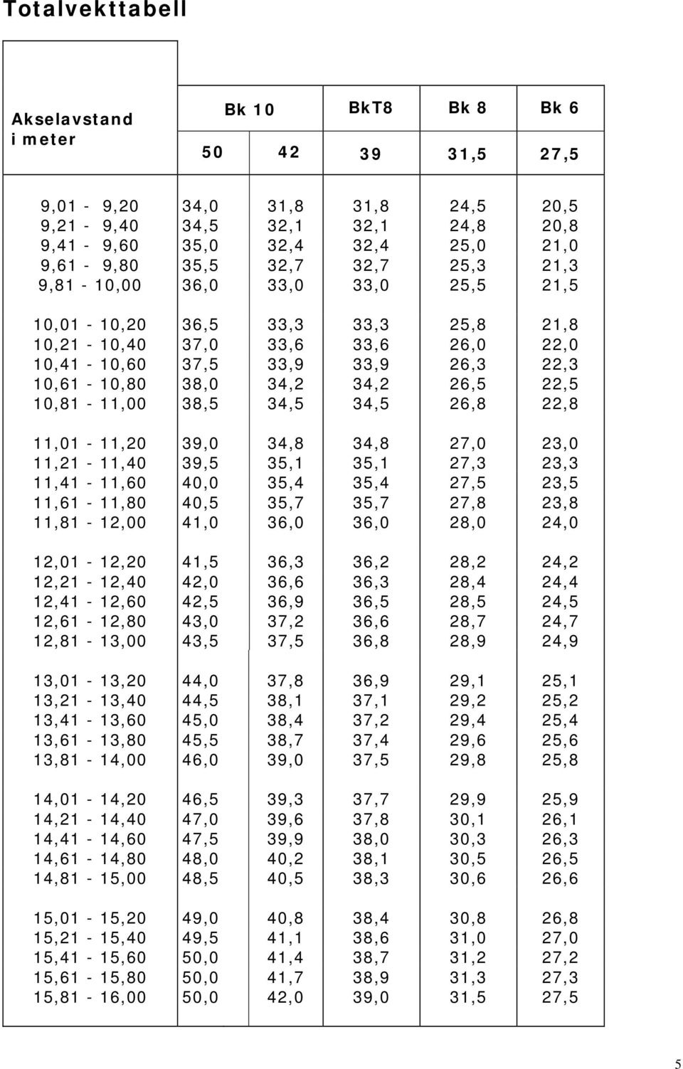 10,81-11,00 38,5 34,5 34,5 26,8 22,8 11,01-11,20 39,0 34,8 34,8 27,0 23,0 11,21-11,40 39,5 35,1 35,1 27,3 23,3 11,41-11,60 40,0 35,4 35,4 27,5 23,5 11,61-11,80 40,5 35,7 35,7 27,8 23,8 11,81-12,00