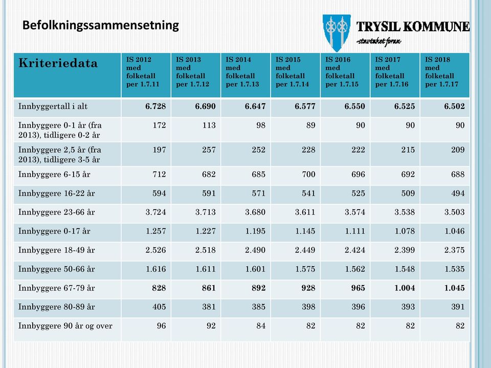 502 Innbyggere 0-1 år (fra 2013), tidligere 0-2 år Innbyggere 2,5 år (fra 2013), tidligere 3-5 år 172 113 98 89 90 90 90 197 257 252 228 222 215 209 Innbyggere 6-15 år 712 682 685 700 696 692 688