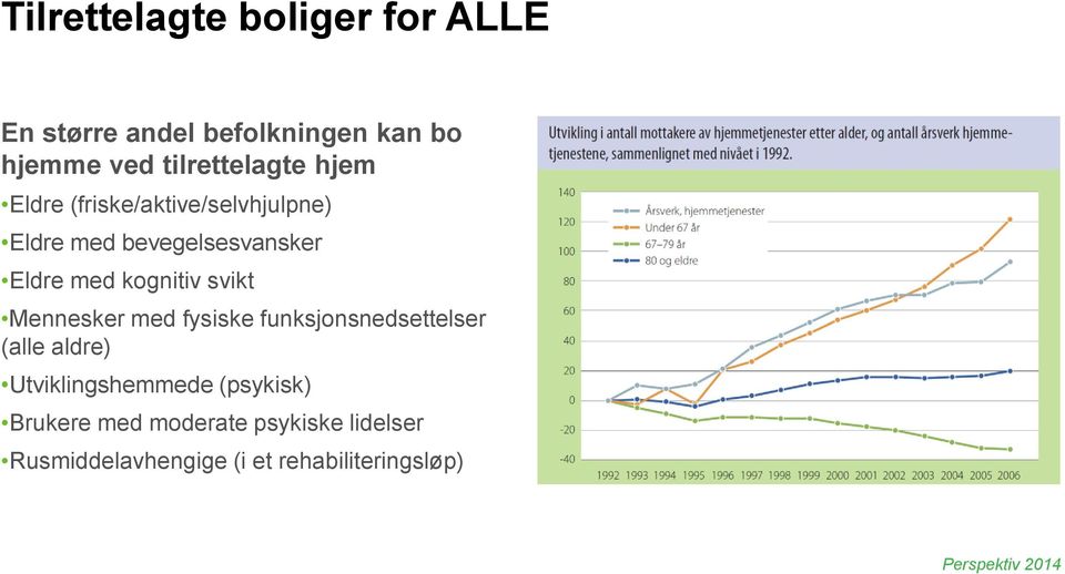 med kognitiv svikt Mennesker med fysiske funksjonsnedsettelser (alle aldre)