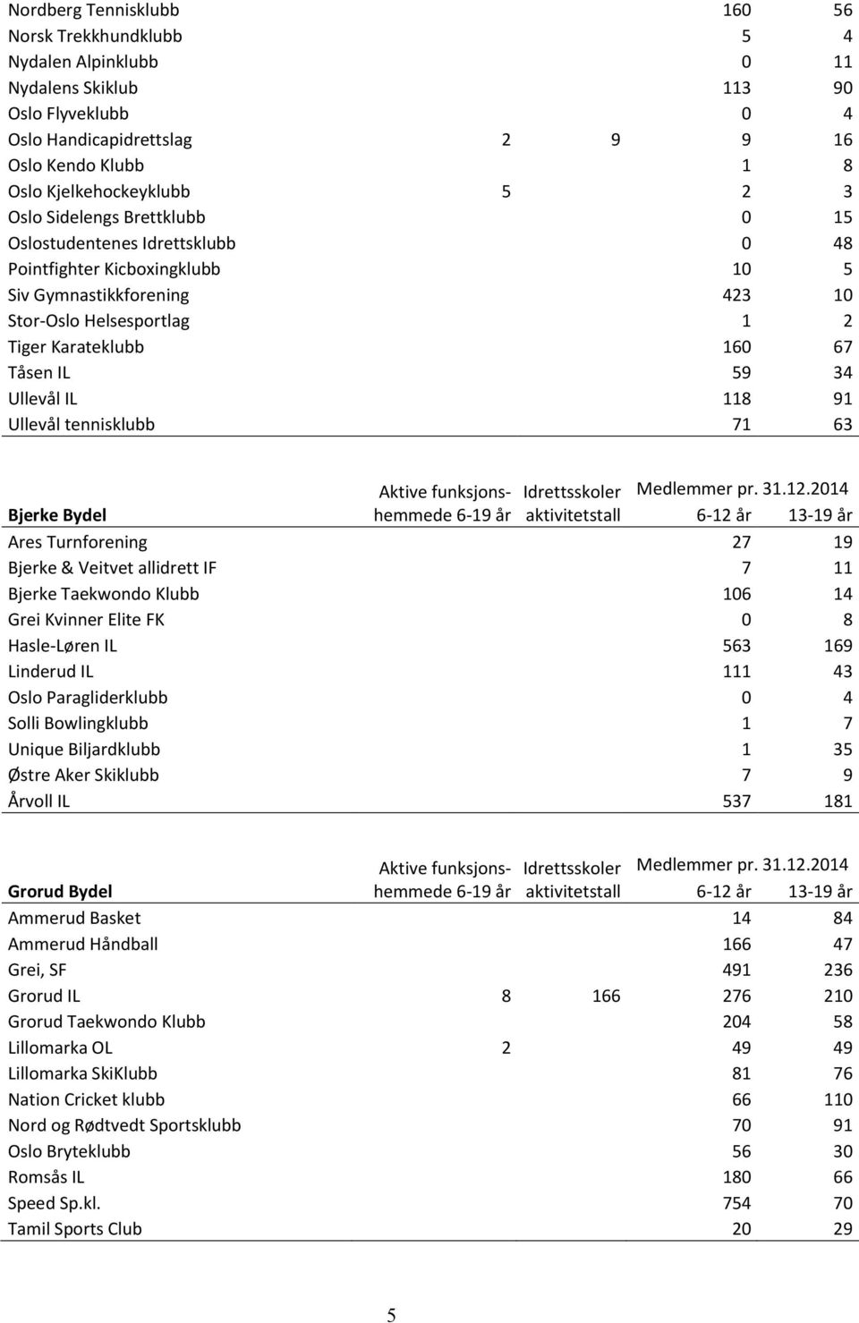 Ullevål IL 118 91 Ullevål tennisklubb 71 63 Bjerke Bydel Ares Turnforening 27 19 Bjerke & Veitvet allidrett IF 7 11 Bjerke Taekwondo Klubb 106 14 Grei Kvinner Elite FK 0 8 Hasle-Løren IL 563 169