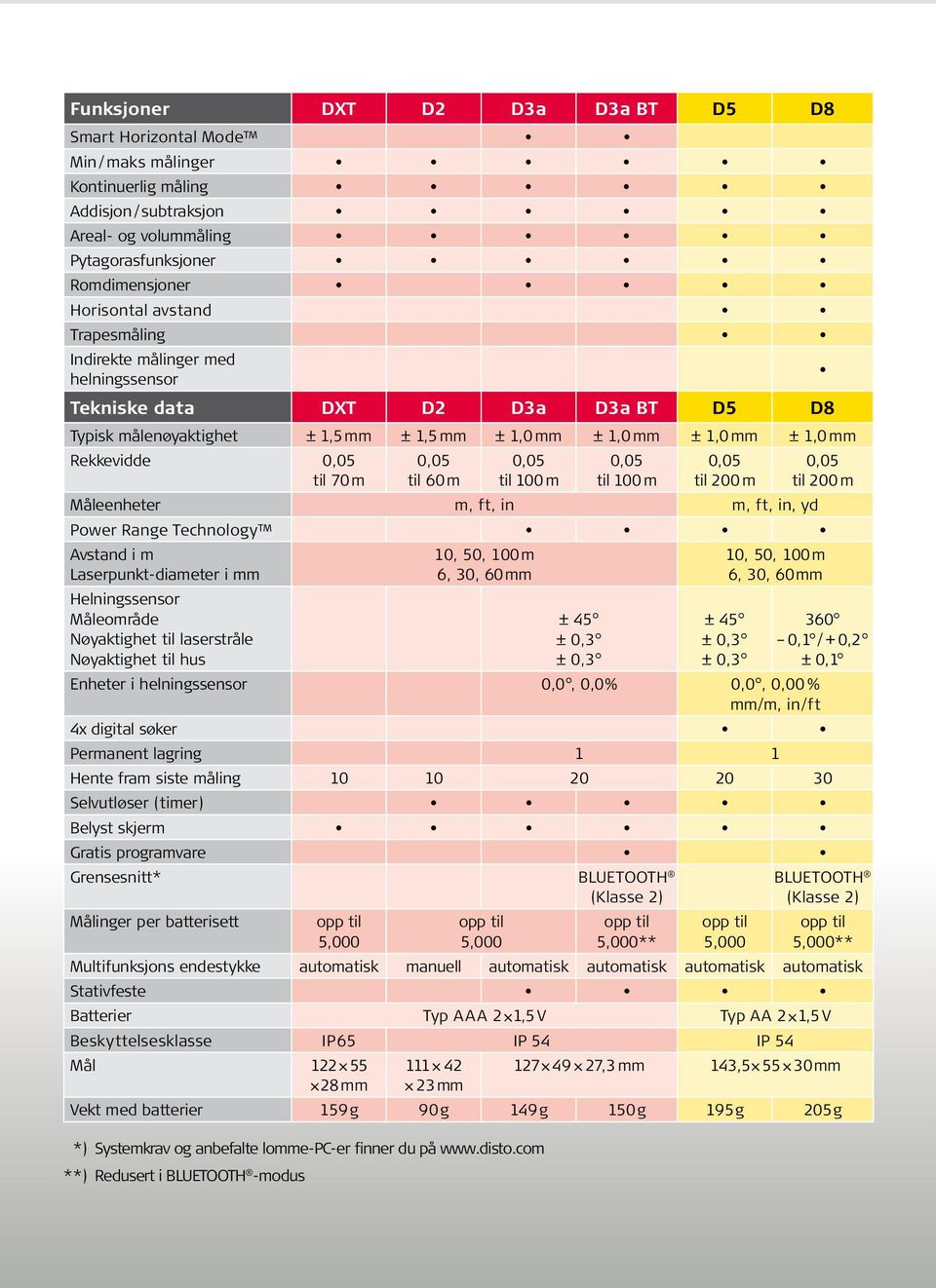 60 m 0,05 til 100 m 0,05 til 100 m 0,05 til 200 m 0,05 til 200 m Måleenheter m, ft, in m, ft, in, yd Power Range Technology Avstand i m Laserpunkt-diameter i mm Helningssensor Måleområde Nøyaktighet