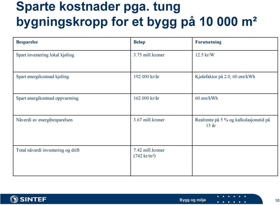 kroner Forutsetning 12.5 kr/w Spart energikostnad kjøling 192 000 kr/år Kjølefaktor på 2.