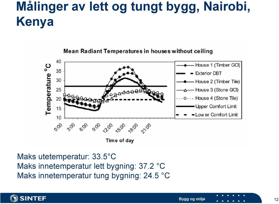 5 C Maks innetemperatur lett bygning: