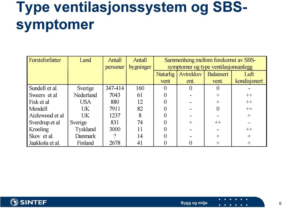 Sverige 347-414 160 0 0 0 - Sweers et al Nederland 7043 61 0 - + ++ Fisk et al USA 880 12 0 - + ++ Mendell UK 7911 82 0-0 ++ Aizlewood et