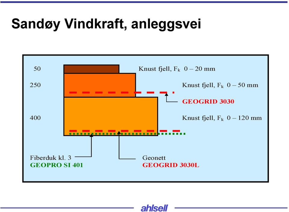 GEOGRID 3030 400 Knust fjell, F k 0 120 mm