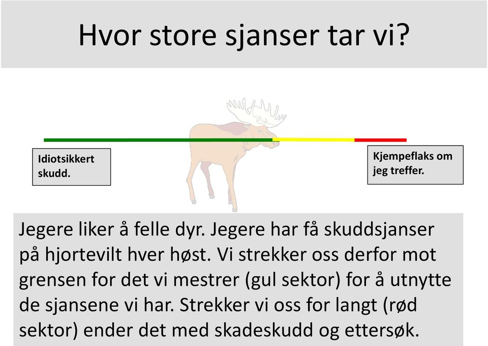 Vi strekker oss derfor mot grensen for det vi mestrer (gul sektor) for å utnytte