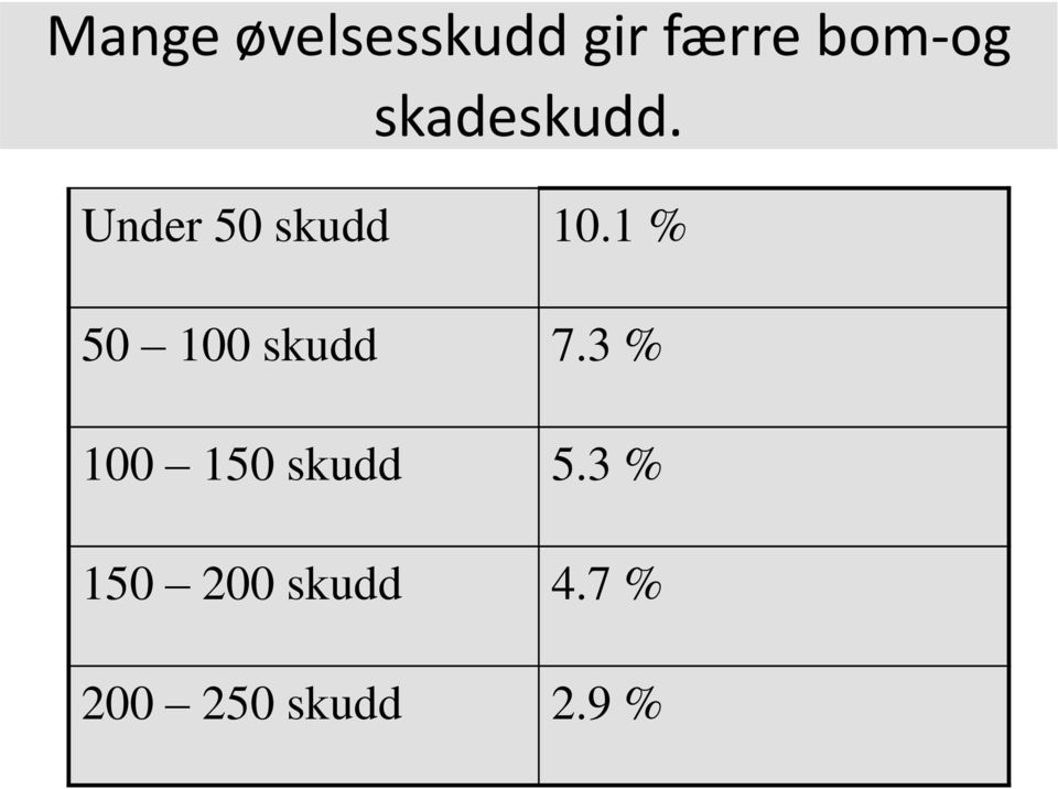 1 % 50 100 skudd 7.