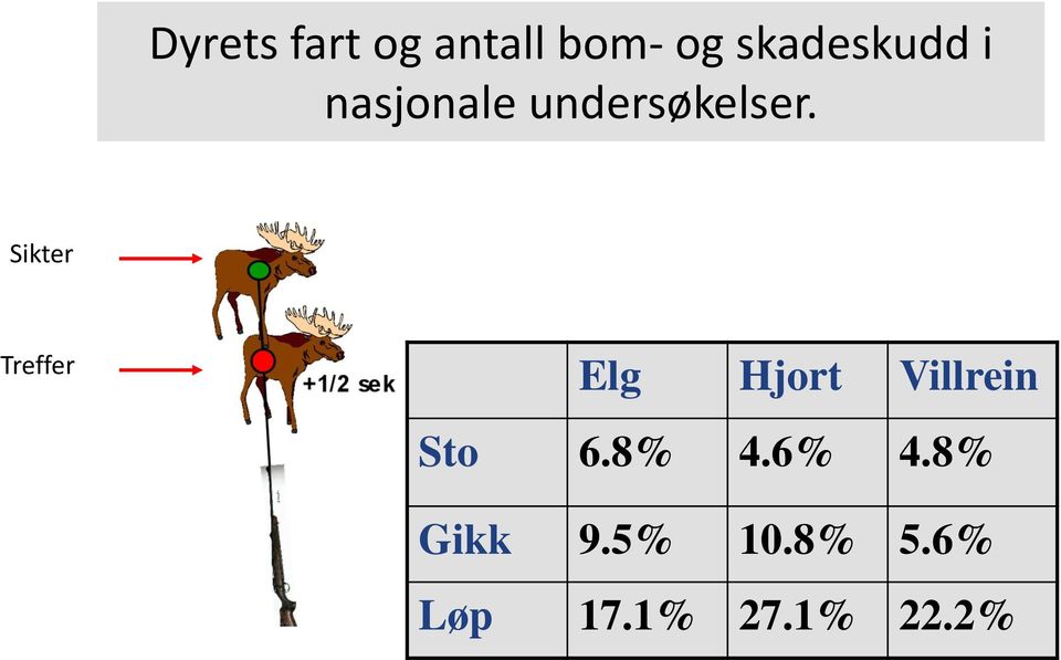 Sikter Treffer Elg Hjort Villrein Sto 6.