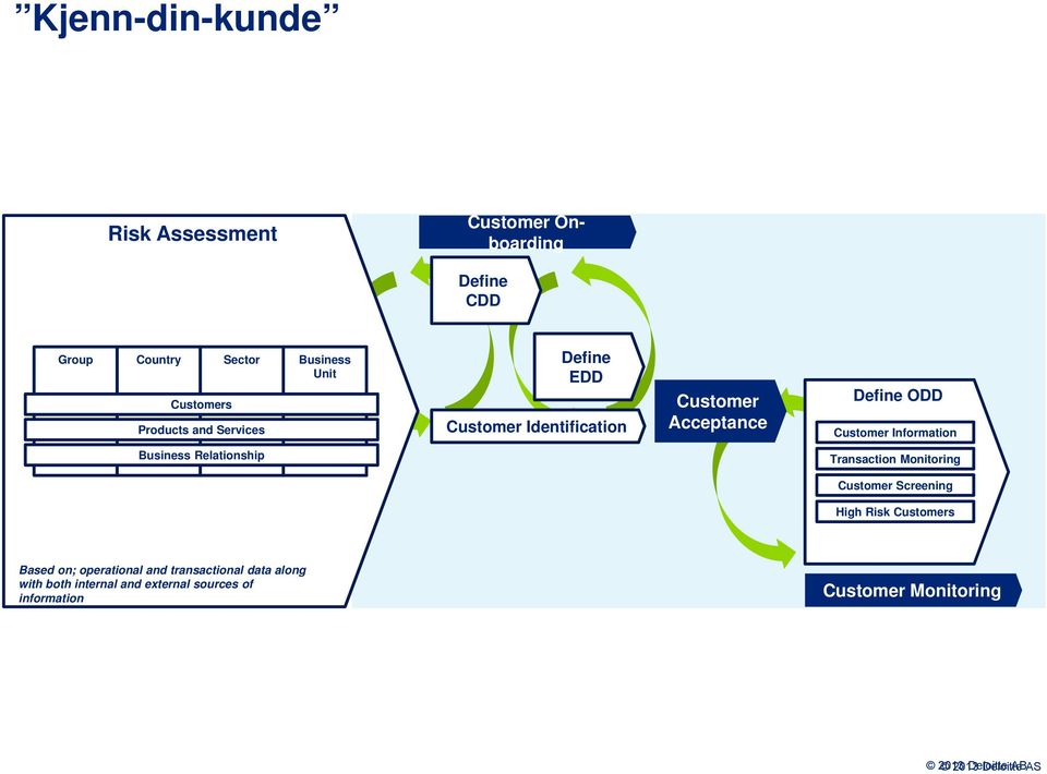 Business Relationship Transaction Monitoring Customer Screening High Risk Customers Based on; operational and