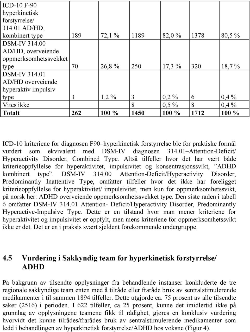 01 AD/HD overveiende hyperaktiv impulsiv type 3 1,2 % 3 0,2 % 6 0,4 % Vites ikke 8 0,5 % 8 0,4 % Totalt 262 100 % 1450 100 % 1712 100 % ICD-10 kriteriene for diagnosen F90 hyperkinetisk forstyrrelse