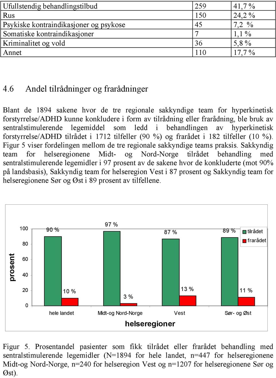 sentralstimulerende legemiddel som ledd i behandlingen av hyperkinetisk forstyrrelse/adhd tilrådet i 1712 tilfeller (90 %) og frarådet i 182 tilfeller (10 %).