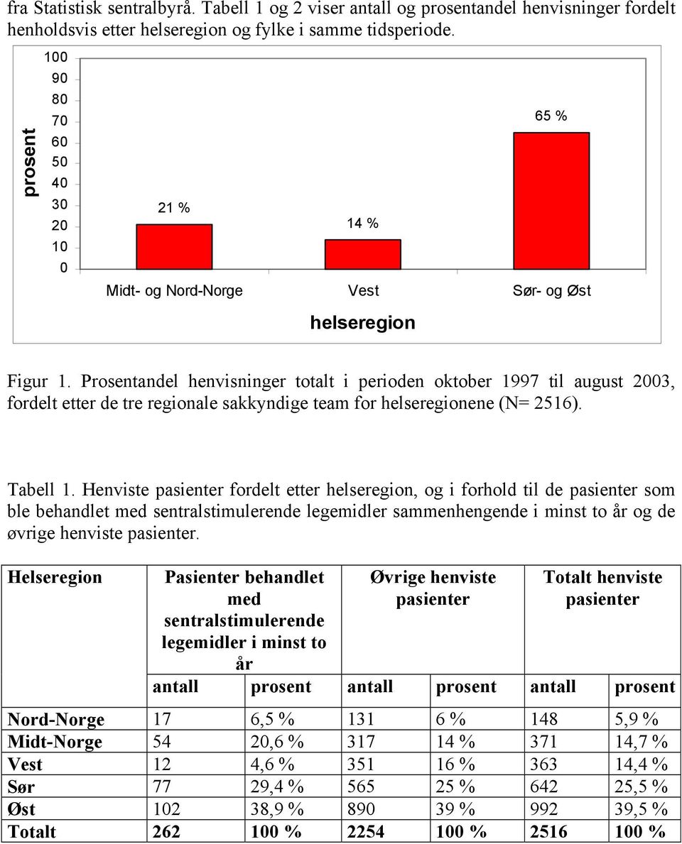 Prosentandel henvisninger totalt i perioden oktober 1997 til august 2003, fordelt etter de tre regionale sakkyndige team for helseregionene (N= 2516). Tabell 1.