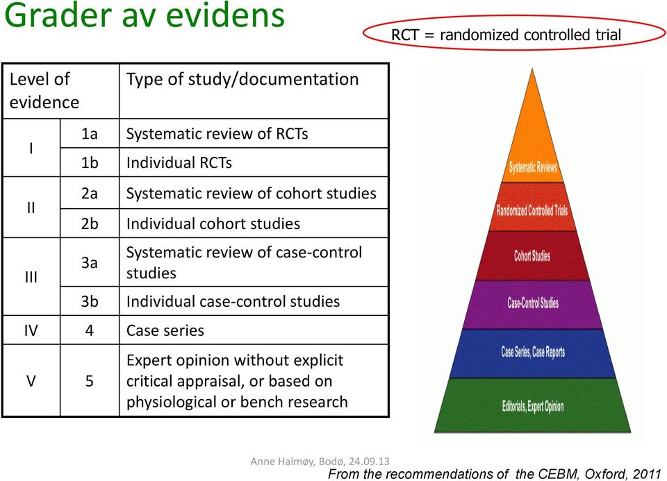 studies Individual cohort studies Systematic review of case-control studies Individual case-control studies Expert