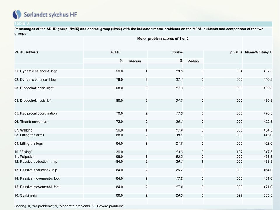 Control p value Mann-Whitney U % Median % Median 01. Dynamic balance-2 legs 56.0 1 13.0 0.004 407.5 02. Dynamic balance-1 leg 76.0 2 37.4 0.000 440.5 03. Diadochokinesis-right 68.0 2 17.3 0.000 452.