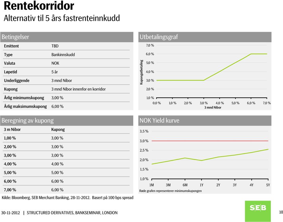 Beregning av kupong 3 m Nibor Kupong 1,00 % 3,00 % 2,00 % 3,00 % 3,00 % 3,00 % 4,00 % 4,00 % 5,00 % 5,00 % 6,00 % 6,00 % 7,00 % 6,00 % Kilde: Bloomberg, SEB Merchant Banking, 28-11-2012.