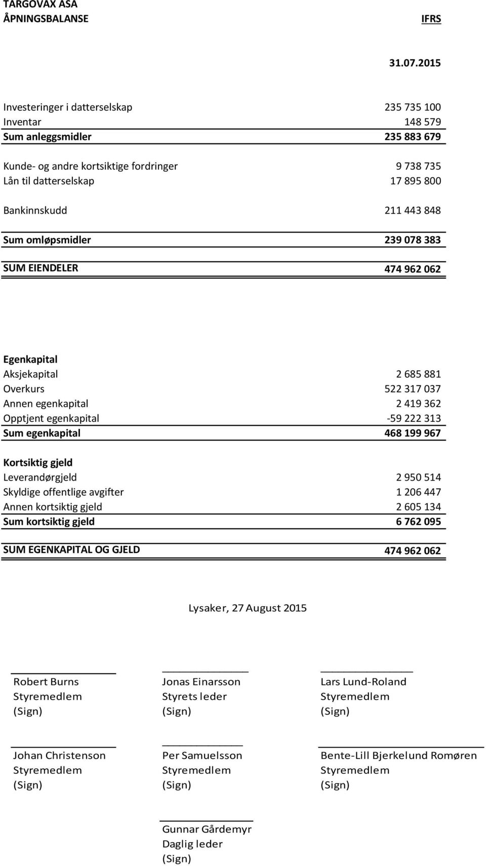 848 Sum omløpsmidler 239 078 383 SUM EIENDELER 474 962 062 Egenkapital Aksjekapital 2 685 881 Overkurs 522 317 037 Annen egenkapital 2 419 362 Opptjent egenkapital -59 222 313 Sum egenkapital 468 199