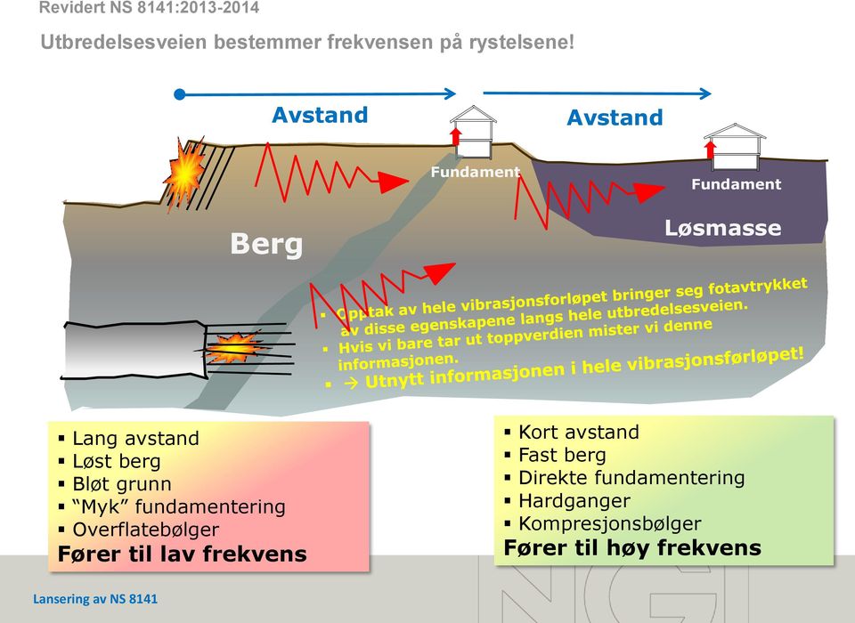 Bløt grunn Myk fundamentering Overflatebølger Fører til lav frekvens