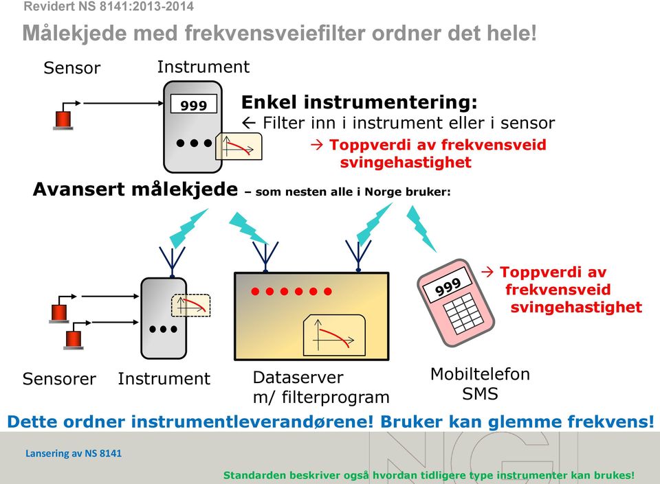 svingehastighet Avansert målekjede som nesten alle i Norge bruker: Toppverdi av frekvensveid svingehastighet Sensorer