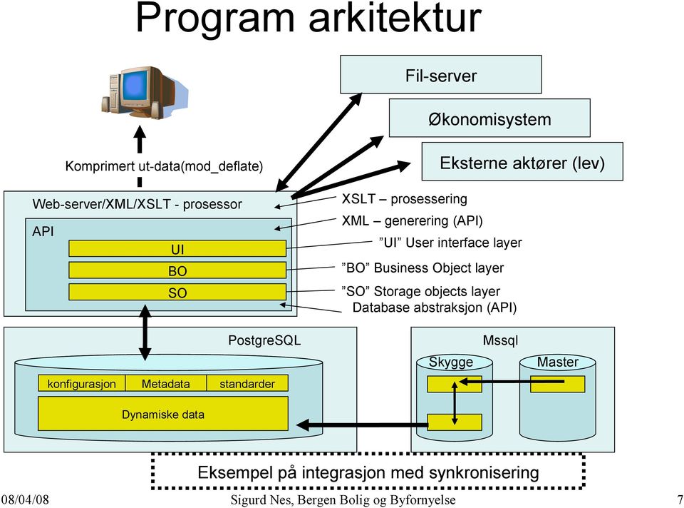 UI BO BO Business Object layer SO SO Storage objects layer Database abstraksjon (API) PostgreSQL