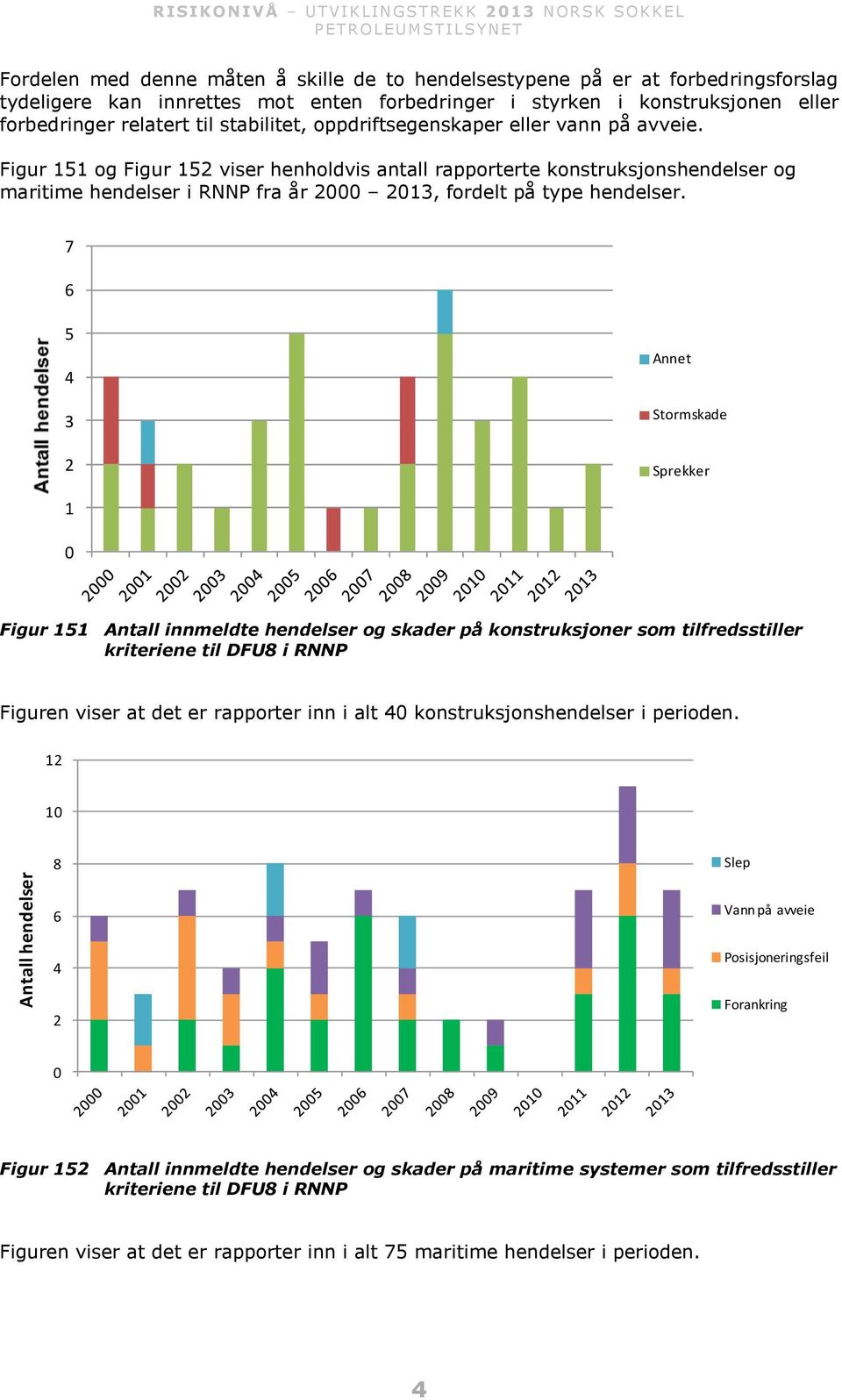 Figur 151 og Figur 152 viser henholdvis antall rapporterte konstruksjonshendelser og maritime hendelser i RNNP fra år 2000 2013, fordelt på type hendelser.