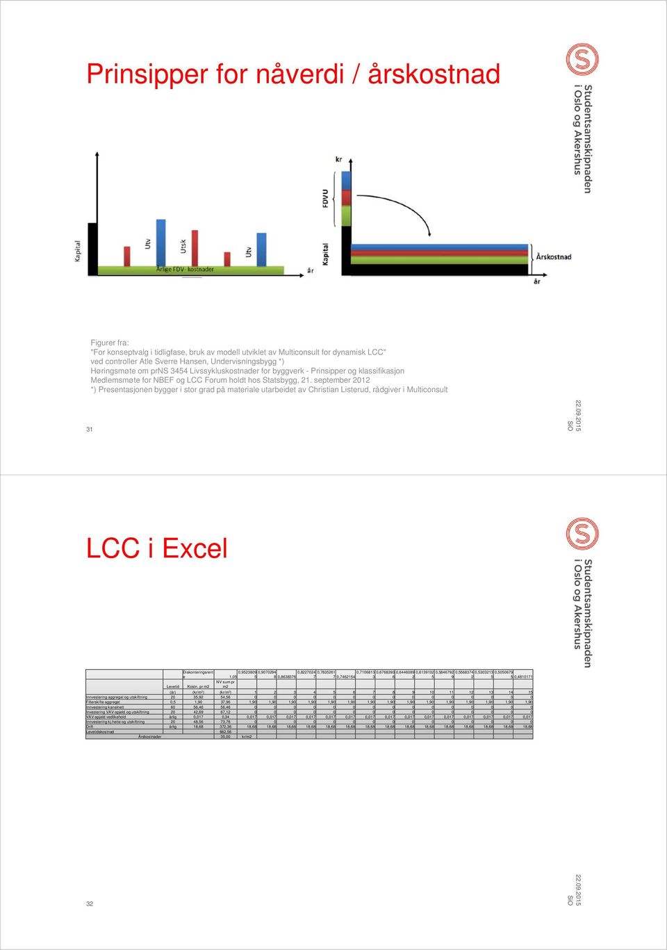 september 2012 *) Presentasjonen bygger i stor grad på materiale utarbeidet av Christian Listerud, rådgiver i Multiconsult 31 LCC i Excel Diskonteringsrent 0,9523809 0,9070294 0,8227024 0,7835261