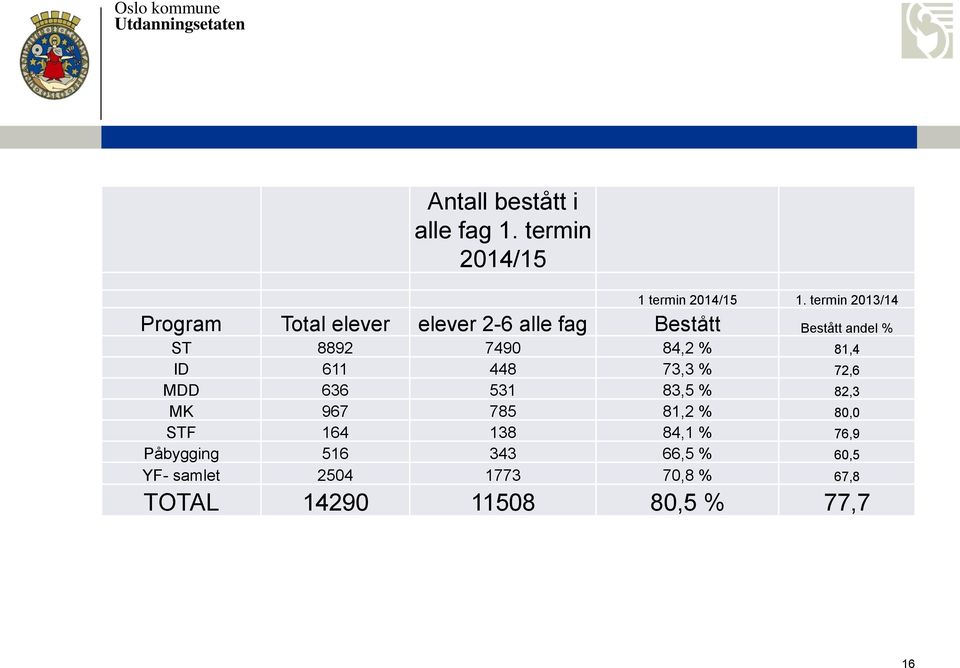 7490 84,2 % 81,4 ID 611 448 73,3 % 72,6 MDD 636 531 83,5 % 82,3 MK 967 785 81,2 % 80,0