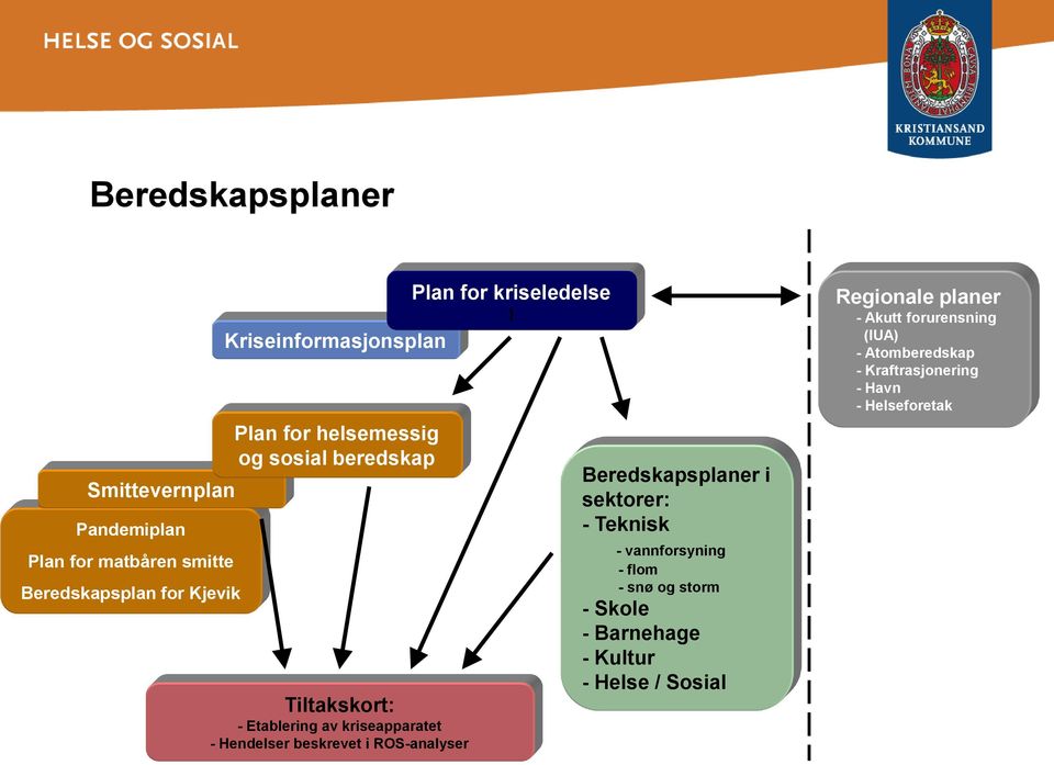 for kriseledelse ) Beredskapsplaner i sektorer: - Teknisk - vannforsyning - flom - snø og storm - Skole - Barnehage -