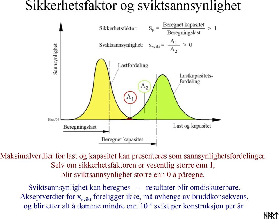 Selv om sikkerhetsfaktoren er vesentlig større enn 1, blir sviktsannsynlighet større enn 0 å påregne.