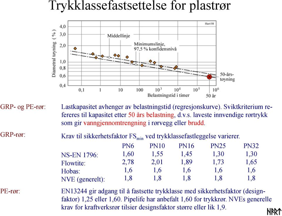 NS-EN 1796: Flowtite: Hobas: NVE (generelt): PN6 1,60 2,78 1,6 1,8 PN10 1,55 2,01 1,6 1,8 PN16 1,45 1,89 1,6 1,8 PN25 1,30 1,73 1,6 1,8 PN32 1,30 1,65 1,6 1,8 PE-rør: EN13244 gir