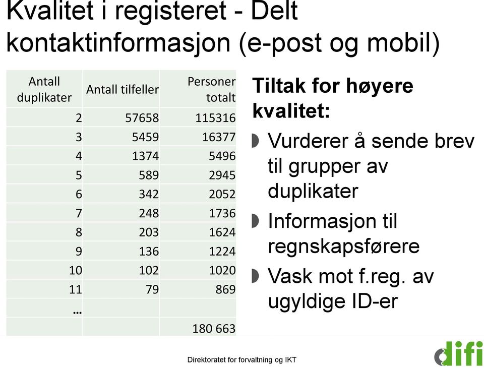 136 1224 10 102 1020 11 79 869 180 663 Tiltak for høyere kvalitet: Vurderer å sende brev til grupper av