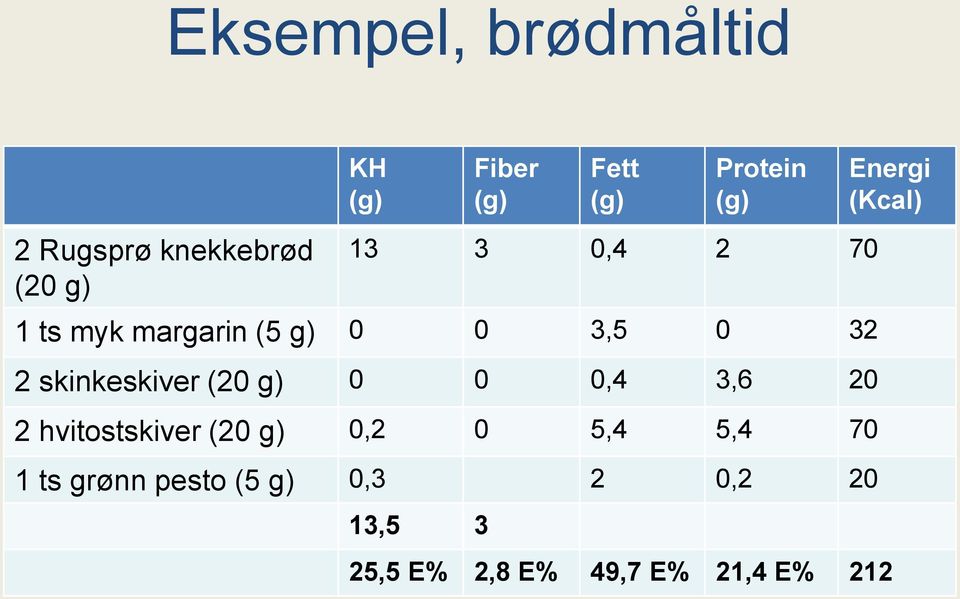 0 0 0,4 3,6 20 2 hvitostskiver (20 g) 0,2 0 5,4 5,4 70 1 ts grønn pesto