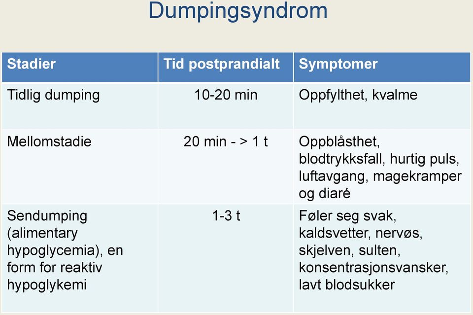 magekramper og diaré Sendumping (alimentary hypoglycemia), en form for reaktiv hypoglykemi
