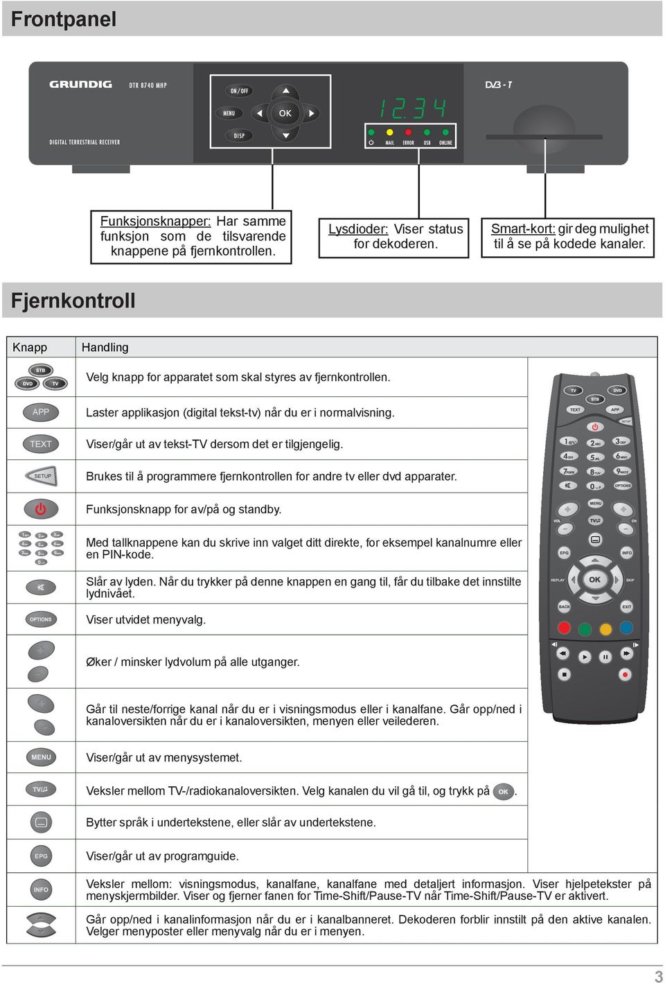 Viser/går ut av tekst-tv dersom det er tilgjengelig. Brukes til å programmere fjernkontrollen for andre tv eller dvd apparater. Funksjonsknapp for av/på og standby.