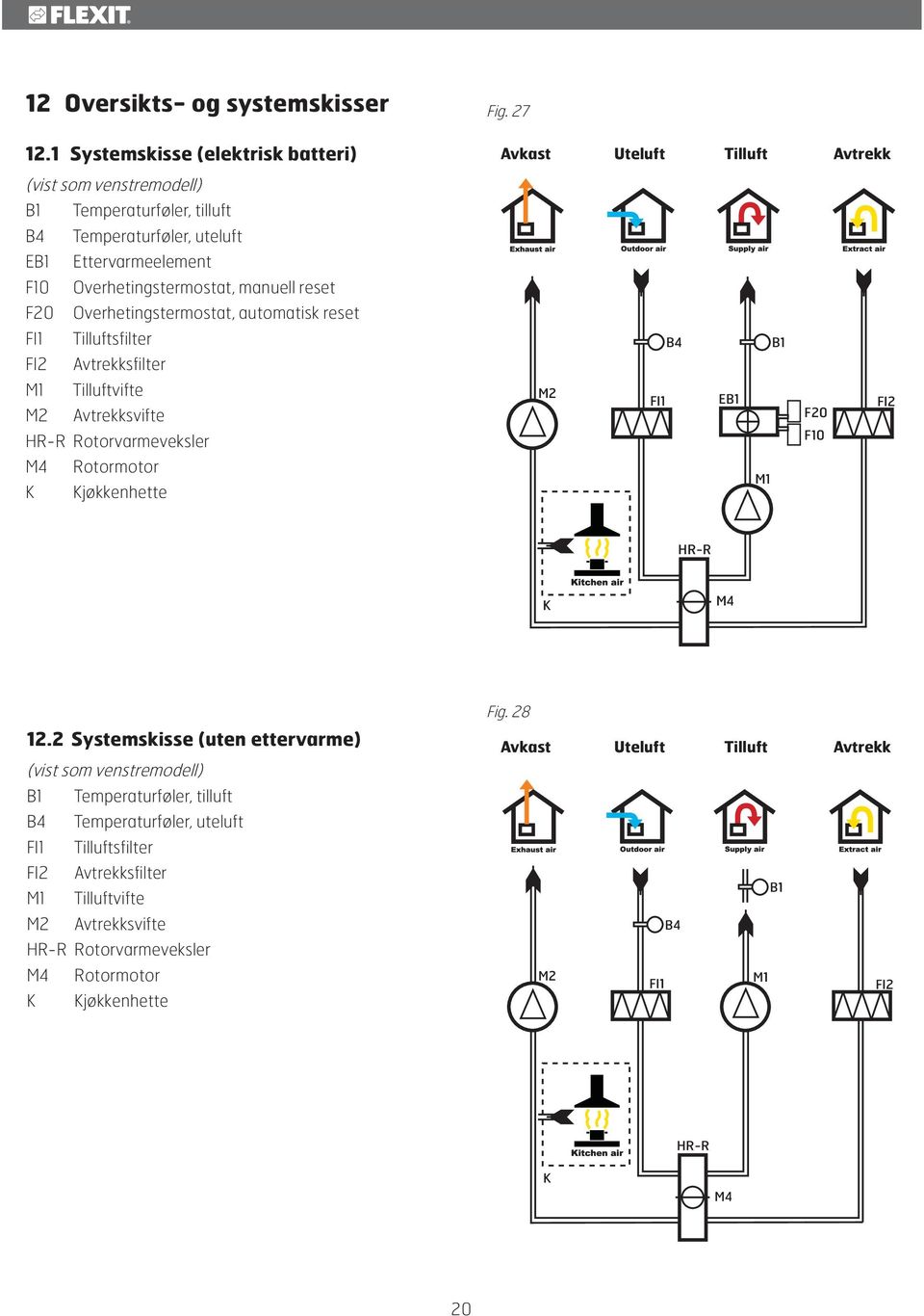 Overhetingstermostat, manuell reset F20 Overhetingstermostat, automatisk reset FI1 FI2 Tilluftsfilter Avtrekksfilter B4 B1 M1 Tilluftvifte M2 Avtrekksvifte HR-R Rotorvarmeveksler M2 FI1 EB1