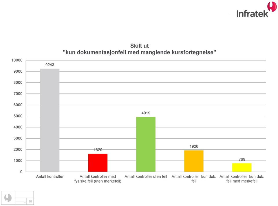 Antall kontroller med fysiske feil (uten merkefeil) Antall kontroller uten feil