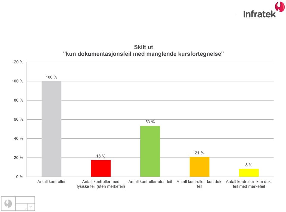 kontroller med fysiske feil (uten merkefeil) Antall kontroller uten feil