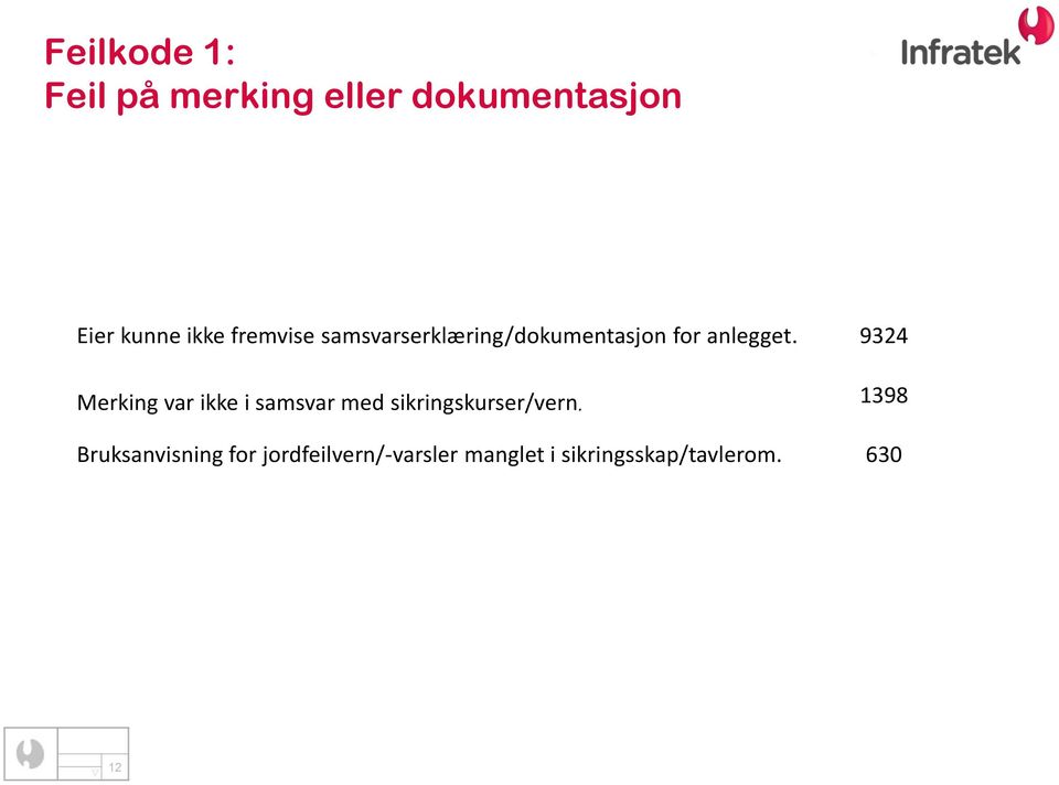 9324 Merking var ikke i samsvar med sikringskurser/vern.