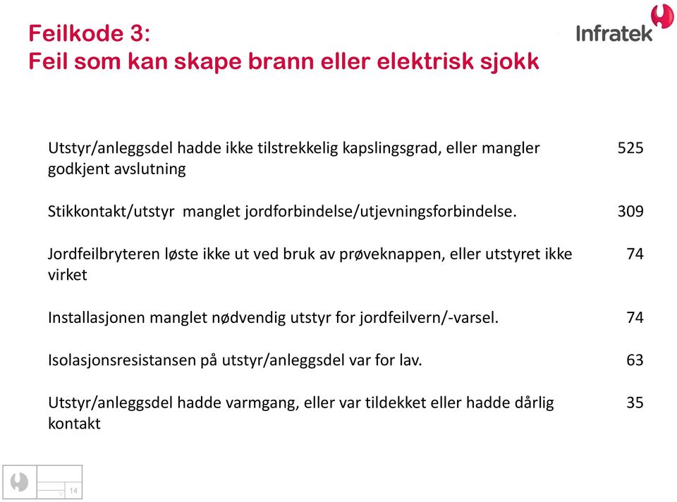 309 Jordfeilbryteren løste ikke ut ved bruk av prøveknappen, eller utstyret ikke virket 74 Installasjonen manglet nødvendig utstyr