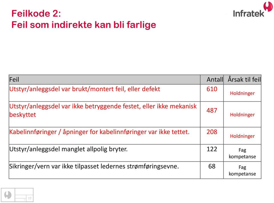 Holdninger Kabelinnføringer / åpninger for kabelinnføringer var ikke tettet.