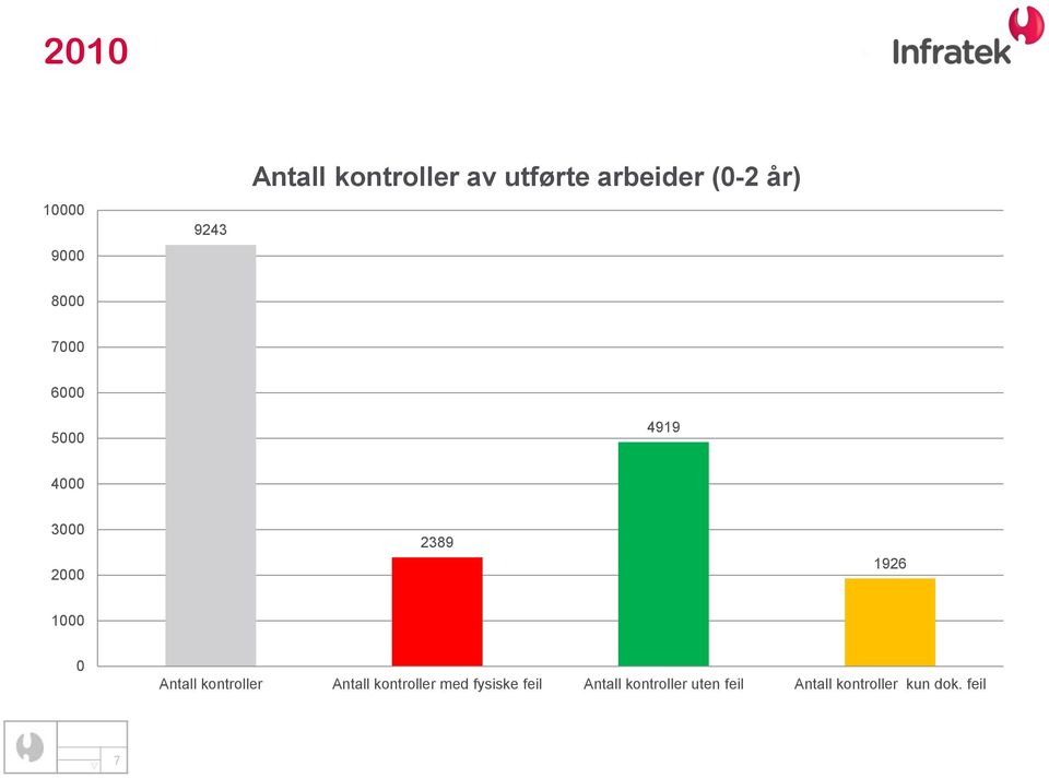 1000 0 Antall kontroller Antall kontroller med fysiske feil