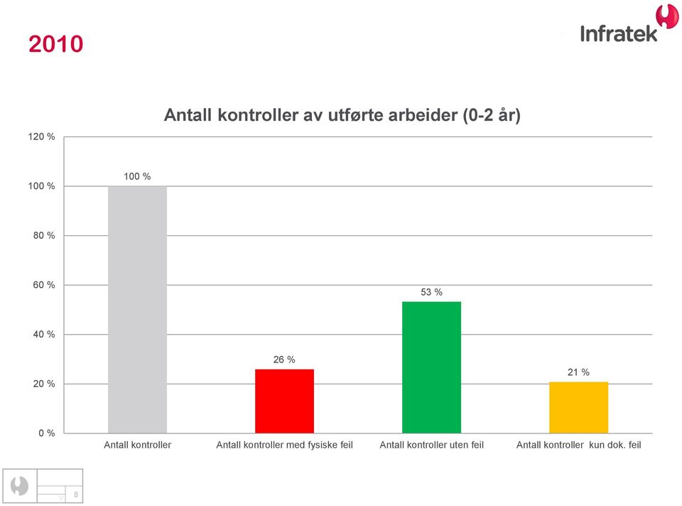 Antall kontroller Antall kontroller med fysiske feil