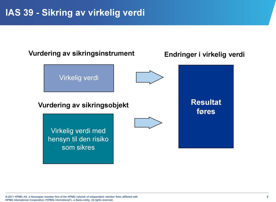 Virkelig verdi Vurdering av sikringsobjekt Resultat