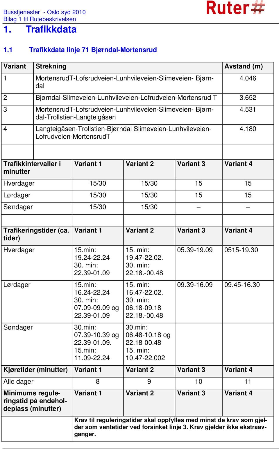 652 3 MortensrudT-Lofsrudveien-Lunhvileveien-Slimeveien- Bjørndal-Trollstien-Langteigåsen 4 Langteigåsen-Trollstien-Bjørndal Slimeveien-Lunhvileveien- Lofrudveien-MortensrudT 4.531 4.