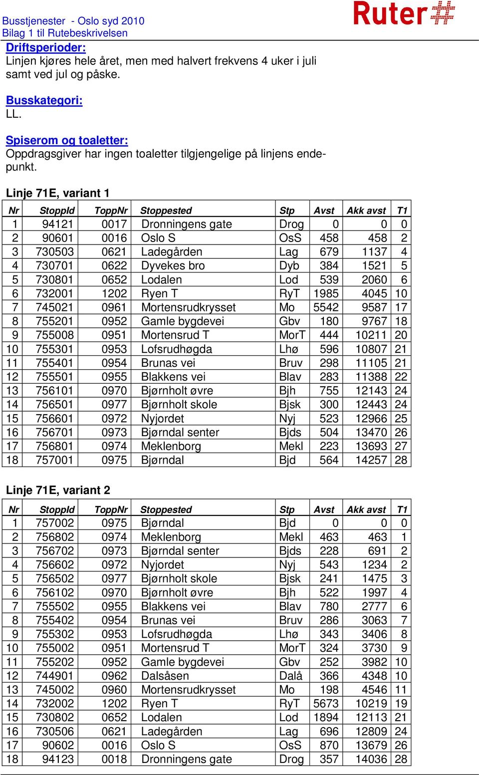 Linje 71E, variant 1 Nr StoppId ToppNr Stoppested Stp Avst Akk avst T1 1 94121 0017 Dronningens gate Drog 0 0 0 2 90601 0016 Oslo S OsS 458 458 2 3 730503 0621 Ladegården Lag 679 1137 4 4 730701 0622