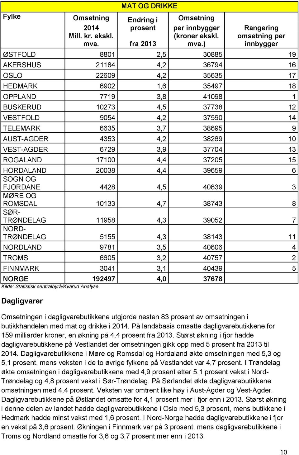 VESTFOLD 9054 4,2 37590 14 TELEMARK 6635 3,7 38695 9 AUST-AGDER 4353 4,2 38269 10 VEST-AGDER 6729 3,9 37704 13 ROGALAND 17100 4,4 37205 15 HORDALAND 20038 4,4 39659 6 SOGN OG FJORDANE 4428 4,5 40639