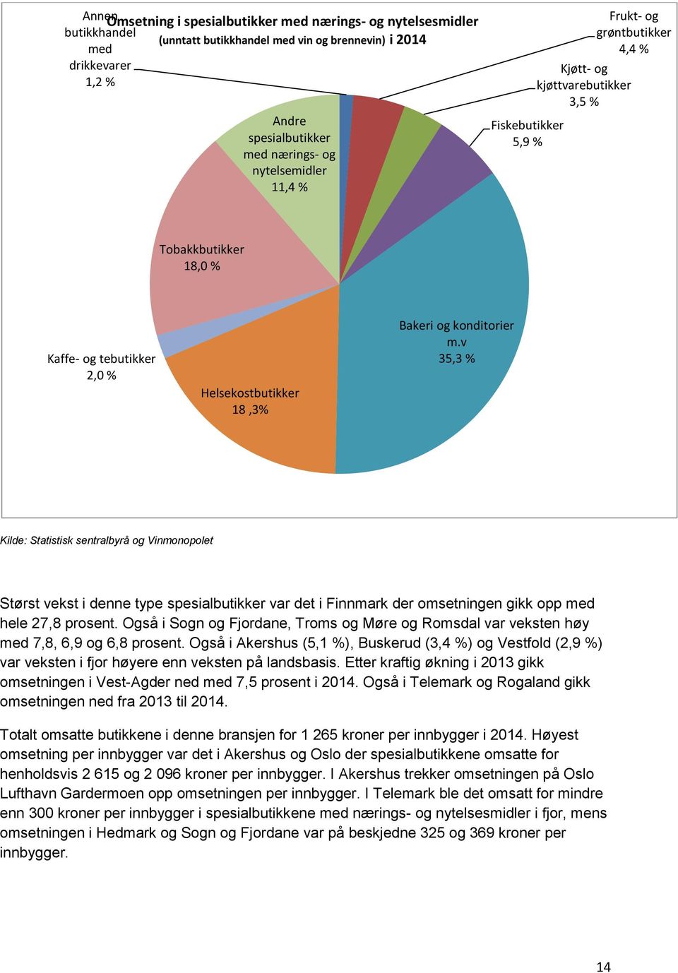 m.v 35,3 % Kilde: Statistisk sentralbyrå og Vinmonopolet Størst vekst i denne type spesialbutikker var det i Finnmark der omsetningen gikk opp med hele 27,8.